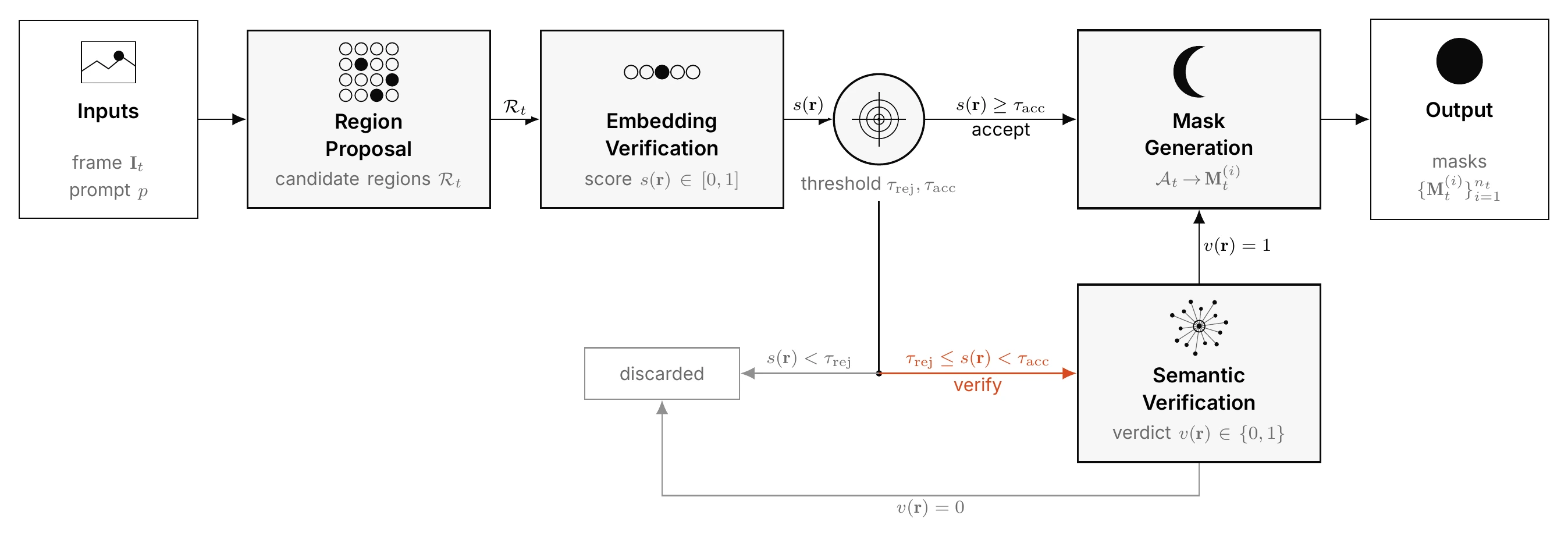 ENEAS decision flow for semantic discovery: region proposal, embedding verification with accept, discard and verify thresholds, conditional semantic verification, and mask generation.